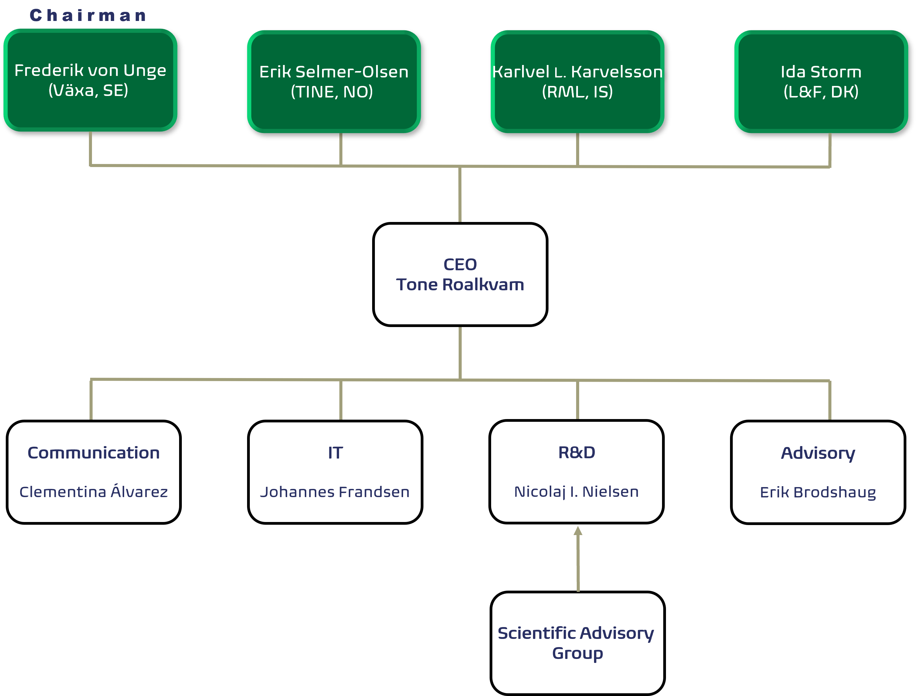 organizational chart